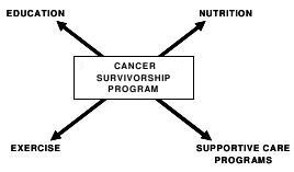 survivorship diagram combining exercise, nutrition, education, supportive care programs.