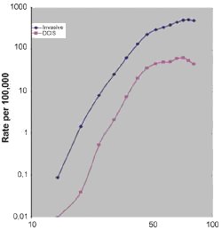 graph showing different rates between DCIS and Invasive breast cancers