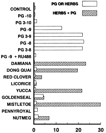 Figure3 graphic - Induction of alkaline phosphatase by progesterone plus RU486 and PR binding herbal extracts 