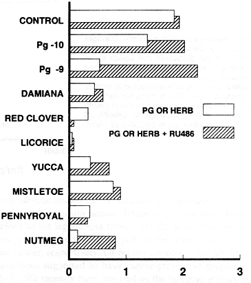 Figure4 Graphic - Down regulation of ER by progesterone and herbal extracts in the absence and presence of RU486
