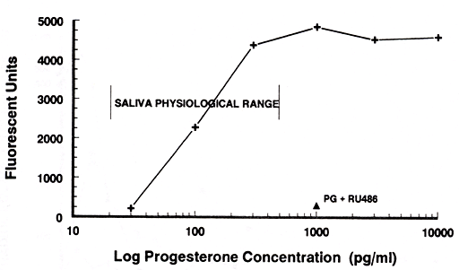 Figure5 - Log Progesterone Concentration (pg/ml) picture of
