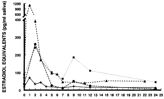 Figure7 - Phytoestrogen content of saliva following soy milk consumption