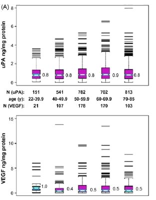 graph VEGF protein